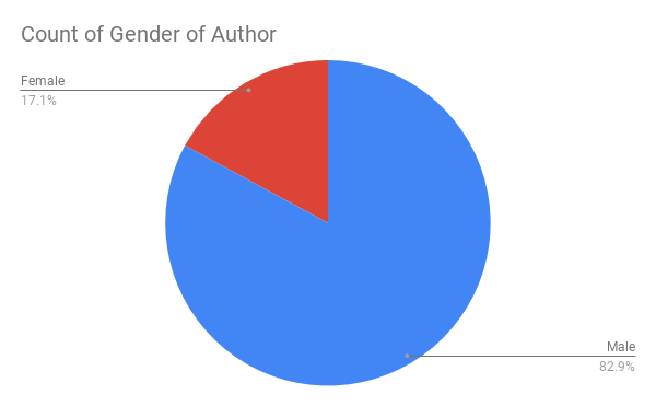 Count of Gender of Author